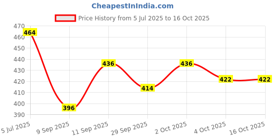 flipkart.com the wood white india Soft 16 x 24 Inches or 41 x 61 cm Microfibre Solid Sleeping Pillow Pack of 2 the wood white india Price History Graph from 5 Jul 2025 to 16 Oct 2025