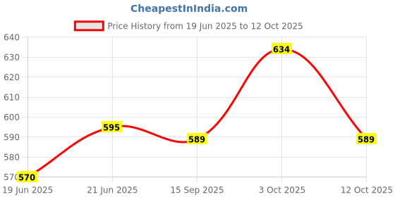 flipkart.com decor SOFT 2B+2R -FIBRE ROUND COMBO Microfibre Solid Cushion Pack of 4 decor Price History Graph from 19 Jun 2025 to 12 Oct 2025
