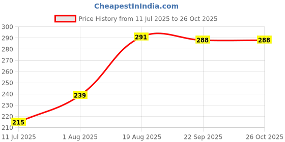 flipkart.com clubics Soft 2pcs ball toy Stress Pressure Relieve/Anti-Stress Anti Anxiety Handball clubics Price History Graph from 11 Jul 2025 to 26 Oct 2025