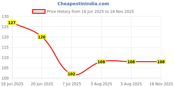 flipkart.com blue heaven Soft 31 g blue heaven Price History Graph from 16 Jun 2025 to 17 Nov 2025