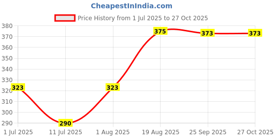 flipkart.com clubics Soft 4pcs ball toy Stress Pressure Relieve/Anti-Stress Anti Anxiety Handball clubics Price History Graph from 1 Jul 2025 to 27 Oct 2025
