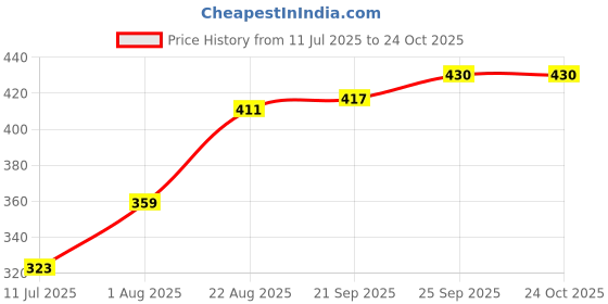flipkart.com clubics Soft 6pcs ball toy Stress Pressure Relieve/Anti-Stress Anti Anxiety Handball clubics Price History Graph from 11 Jul 2025 to 24 Oct 2025