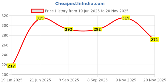 flipkart.com toyingly Soft Alphabet Learning Ball for Babies & Toddlers – Multicolor Plush Toy - 25 cm toyingly Price History Graph from 19 Jun 2025 to 19 Nov 2025