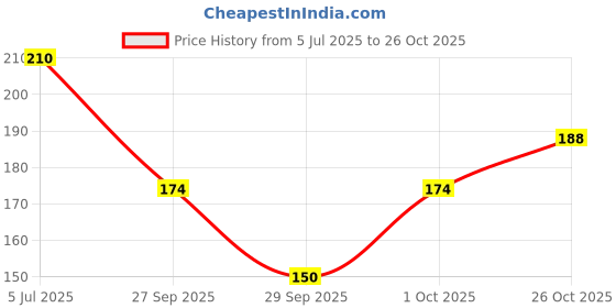flipkart.com comfortinglives Soft and breathable Eye Mask for Sleeping ideal for flights and naps comfortinglives Price History Graph from 5 Jul 2025 to 26 Oct 2025