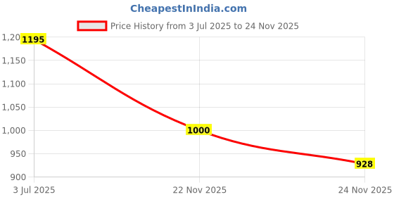flipkart.com baby desire Soft & Comfort Baby Sleeping Reversible Nest|Mosquito Net|Sleeping Bag baby desire Price History Graph from 3 Jul 2025 to 24 Nov 2025