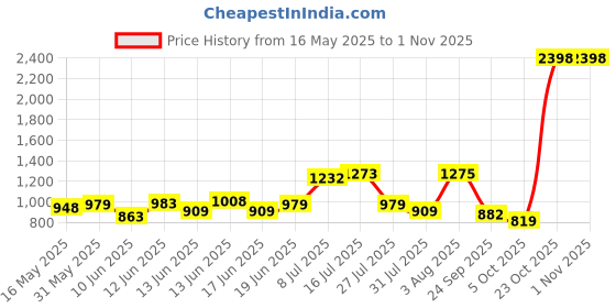 flipkart.com kiddysoft Soft & Comfortable Baby Pant Diapers - L kiddysoft Price History Graph from 16 May 2025 to 31 Oct 2025