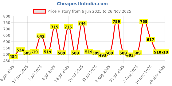 flipkart.com kiddysoft Soft & Comfortable Baby Pant Diapers - L kiddysoft Price History Graph from 6 Jun 2025 to 25 Nov 2025