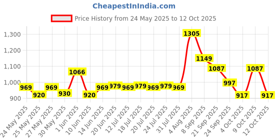 flipkart.com kiddysoft Soft & Comfortable Baby Pant Diapers - M kiddysoft Price History Graph from 24 May 2025 to 12 Oct 2025