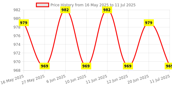 flipkart.com kiddysoft Soft & Comfortable Baby Pant Diapers - S kiddysoft Price History Graph from 16 May 2025 to 11 Jul 2025