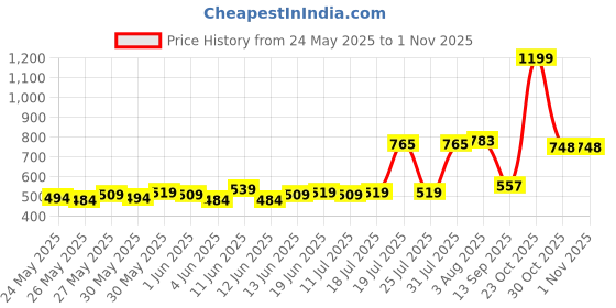flipkart.com kiddysoft Soft & Comfortable Baby Pant Diapers - S kiddysoft Price History Graph from 24 May 2025 to 31 Oct 2025