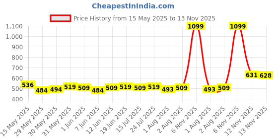 flipkart.com kiddysoft Soft & Comfortable Baby Pant Diapers - XL kiddysoft Price History Graph from 15 May 2025 to 13 Nov 2025