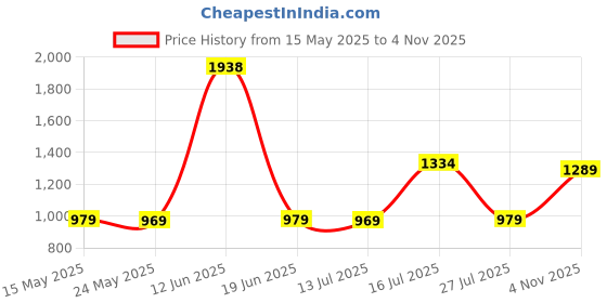 flipkart.com kiddysoft Soft & Comfortable Baby Pant Diapers - XL kiddysoft Price History Graph from 15 May 2025 to 4 Nov 2025