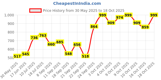 flipkart.com kiddysoft Soft & Comfortable Baby Pant Diapers - XXL kiddysoft Price History Graph from 30 May 2025 to 18 Oct 2025