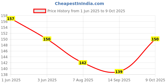 flipkart.com bonbella Soft and Comfortable Cooling Gel Face MaskFace Shaping Mask bonbella Price History Graph from 1 Jun 2025 to 9 Oct 2025