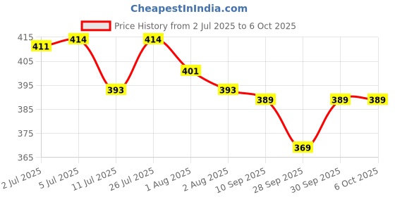 flipkart.com gangawani Soft and Comfortable New Born Baby Bedding Set with Protective Mosquito Net Tent Crib gangawani Price History Graph from 2 Jul 2025 to 6 Oct 2025