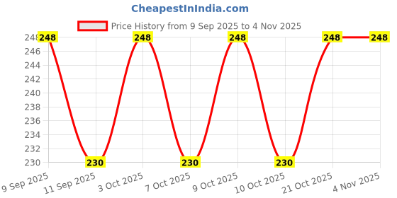 flipkart.com nakhi Soft & Comfortable New Born Baby Mattress nakhi Price History Graph from 9 Sep 2025 to 3 Nov 2025