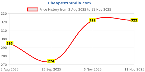 flipkart.com ondoll Soft & Comfortable New Born Baby Mattress Combo Pack of 2 (Multicolor) ondoll Price History Graph from 2 Aug 2025 to 11 Nov 2025
