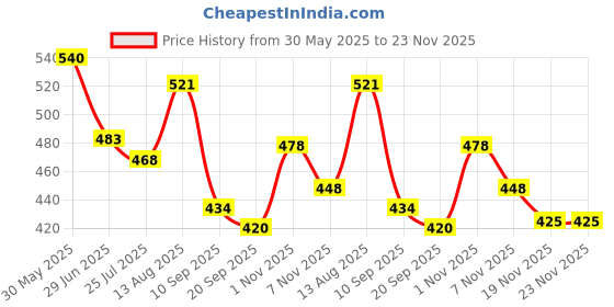 flipkart.com familio Soft and Comforting Rash Cream, Nourished Baby's Skin, Prevents Diaper Rashes familio Price History Graph from 30 May 2025 to 23 Nov 2025