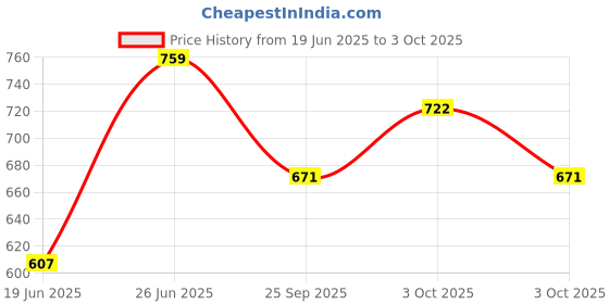 flipkart.com nihan enterprises Soft & Cool Micky Mouse(30cm) with Beautiful Minni cambo for your kids - 30 cm nihan enterprises Price History Graph from 19 Jun 2025 to 3 Oct 2025