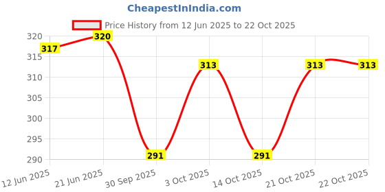 flipkart.com giftee SOFT & Cute Colorful Soft Toy - 95 cm giftee Price History Graph from 12 Jun 2025 to 21 Oct 2025