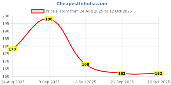 flipkart.com fun kids soft and cute playing toy for your soft and cute kid | stuffed toy curved edge| - 15 cm fun kids Price History Graph from 24 Aug 2025 to 11 Oct 2025