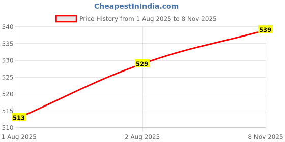 flipkart.com champs Soft and Dry Baby Diaper Pants|Pack of 1 - S champs Price History Graph from 1 Aug 2025 to 8 Nov 2025