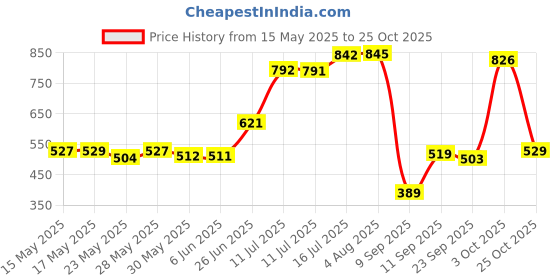 flipkart.com champs Soft and Dry Baby Diaper Pants|Pack of 1 - XL champs Price History Graph from 15 May 2025 to 25 Oct 2025