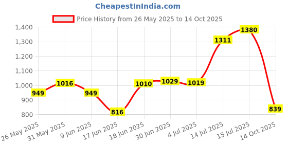flipkart.com champs Soft and Dry Baby Diaper Pants|Pack of 2 - M champs Price History Graph from 26 May 2025 to 14 Oct 2025