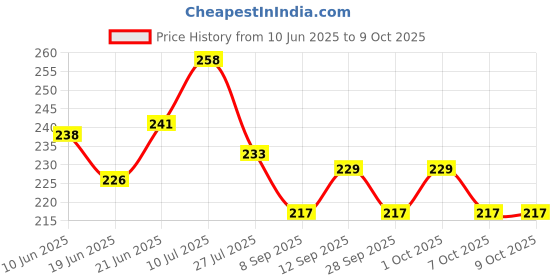 flipkart.com futurekart Soft & Effective Silicone Toe Separators One Pair For Hallux Pain Bunion Splints futurekart Price History Graph from 10 Jun 2025 to 9 Oct 2025