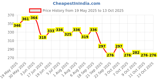 flipkart.com arokleen Soft & Extra Absorb Baby Changing Mat 10 Pcs + Baby Cleaning Wet Wipes 144 Pcs arokleen Price History Graph from 19 May 2025 to 13 Oct 2025