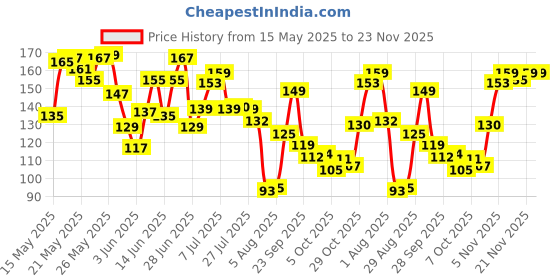 flipkart.com pears Soft and Fresh Body Wash,Paraben Free Shower Gel with Mint Extracts pears Price History Graph from 15 May 2025 to 22 Nov 2025