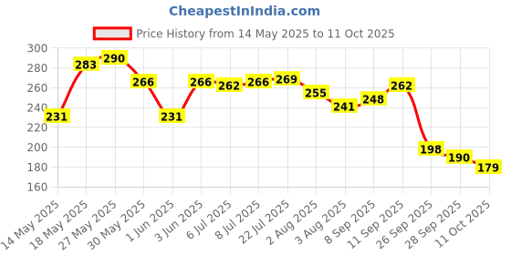 flipkart.com pears Soft and Fresh Soap Bar -Glycerin and Mint Body Soaps pears Price History Graph from 14 May 2025 to 11 Oct 2025