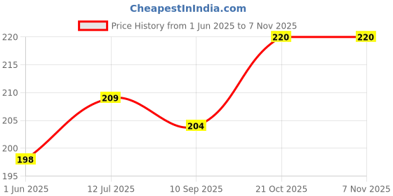 flipkart.com puraclene Soft and Gentle Baby Wipes, Natural Plant made cloth wipes - Super thick puraclene Price History Graph from 1 Jun 2025 to 2 Nov 2025