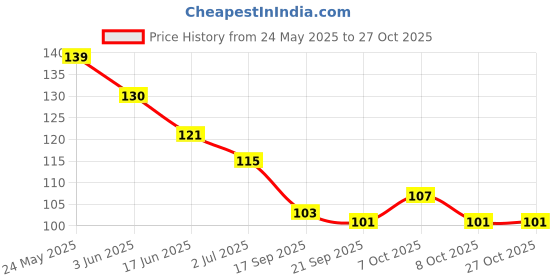 flipkart.com naughty baby Soft & Gentle Glycerin Soap Pack of 3 naughty baby Price History Graph from 24 May 2025 to 27 Oct 2025