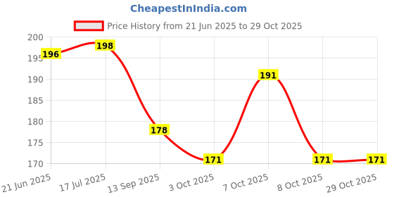 flipkart.com naughty baby soft & gentle Rose glycerin baby soap naughty baby Price History Graph from 21 Jun 2025 to 28 Oct 2025