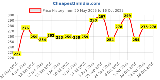 flipkart.com pocketfriendly Soft and huggable 3 feet red teddy bear- 91.5 cm pocketfriendly Price History Graph from 20 May 2025 to 14 Oct 2025