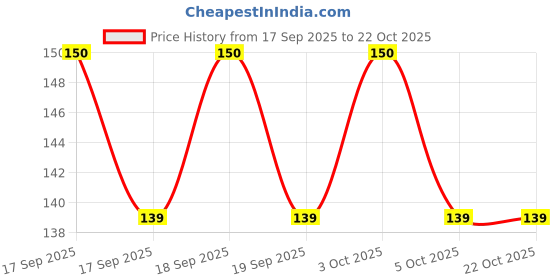 flipkart.com senkiddpro Soft & light weight nappy/Langot/Cotton cloth diaper for newborn baby/kids(12pc) senkiddpro Price History Graph from 17 Sep 2025 to 22 Oct 2025