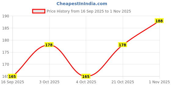 flipkart.com toes kids Soft & Lightweight, Head Shaping Baby Pillow | Ideal for Newborns & Toddlers | Mustard Seeds Toons & Characters Baby Pillow Pack of 1 toes kids Price History Graph from 16 Sep 2025 to 1 Nov 2025