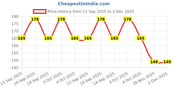flipkart.com toes kids Soft & Lightweight, Head Shaping Baby Pillow | Ideal for Newborns & Toddlers | Mustard Seeds Toons & Characters Baby Pillow Pack of 1 toes kids Price History Graph from 13 Sep 2025 to 2 Dec 2025