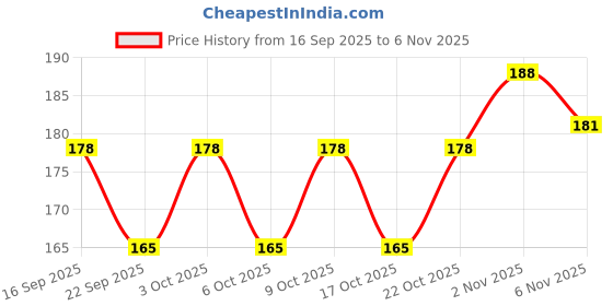 flipkart.com toes kids Soft & Lightweight, Head Shaping Baby Pillow | Ideal for Newborns & Toddlers | Mustard Seeds Toons & Characters Baby Pillow Pack of 1 toes kids Price History Graph from 16 Sep 2025 to 6 Nov 2025