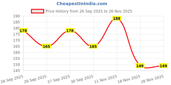 flipkart.com toes kids Soft & Lightweight, Head Shaping Baby Pillow | Ideal for Newborns & Toddlers | Mustard Seeds Toons & Characters Baby Pillow Pack of 1 toes kids Price History Graph from 26 Sep 2025 to 25 Nov 2025