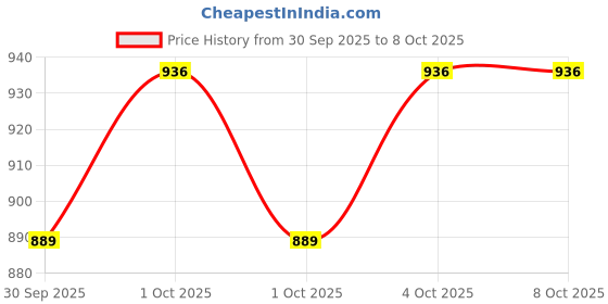 flipkart.com flipkart smartbuy Soft & Luxurious Memory Foam Quilted Cotton Solid Orthopaedic Pillow Pack of 2 flipkart smartbuy Price History Graph from 30 Sep 2025 to 8 Oct 2025