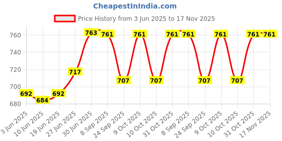 flipkart.com papaya Soft & Luxurious Microfiber Quilted Polyester Fibre, Microfibre Geometric Sleeping Pillow Pack of 2 papaya Price History Graph from 3 Jun 2025 to 17 Nov 2025