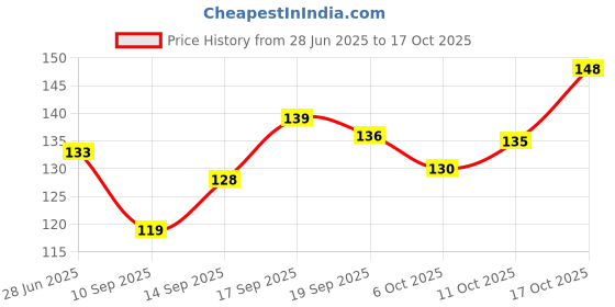 flipkart.com beauty berry Soft & Matte Moisturizing Velvet Lipstick beauty berry Price History Graph from 28 Jun 2025 to 17 Oct 2025