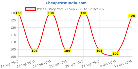 flipkart.com beauty berry Soft & Matte Waterproof Lip Color Long Lasting Liquid Lipstick beauty berry Price History Graph from 22 Sep 2025 to 12 Oct 2025
