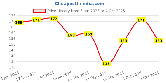 flipkart.com aditi toys Soft & Non Toxic Kinder Rattle for kids Rattle aditi toys Price History Graph from 3 Jun 2025 to 4 Oct 2025