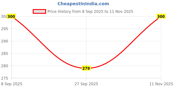 flipkart.com vrindavanstore.in Soft and Plush Washable Lords Gaura and Nitai Toy- 7.5 inch vrindavanstore.in Price History Graph from 8 Sep 2025 to 11 Nov 2025