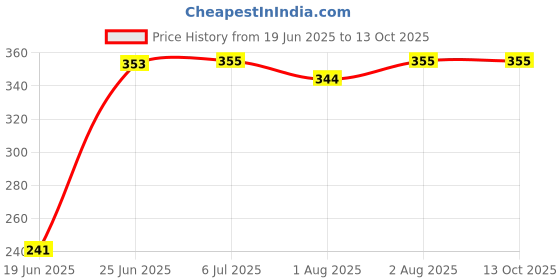 flipkart.com fareto Soft and Portable Sleeping Bag fareto Price History Graph from 19 Jun 2025 to 13 Oct 2025