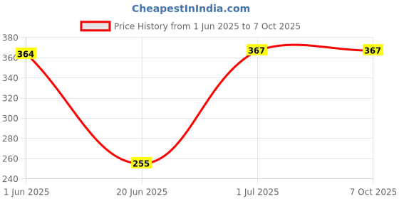 flipkart.com fareto Soft and Portable Sleeping Bag fareto Price History Graph from 1 Jun 2025 to 6 Oct 2025