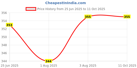 flipkart.com fareto Soft and Portable Sleeping Bag fareto Price History Graph from 25 Jun 2025 to 10 Oct 2025